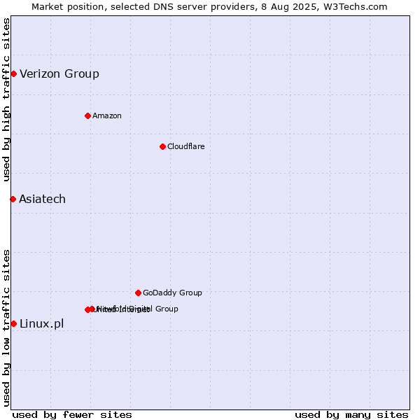 Market position of Verizon Group vs. Linux.pl vs. Asiatech