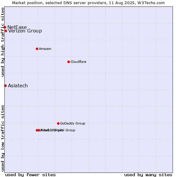 Market position of Verizon Group vs. Asiatech vs. NetEase