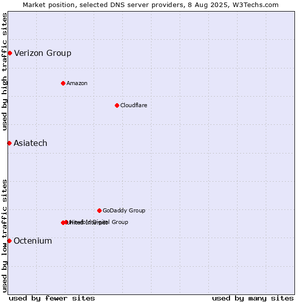 Market position of Verizon Group vs. Asiatech vs. Octenium