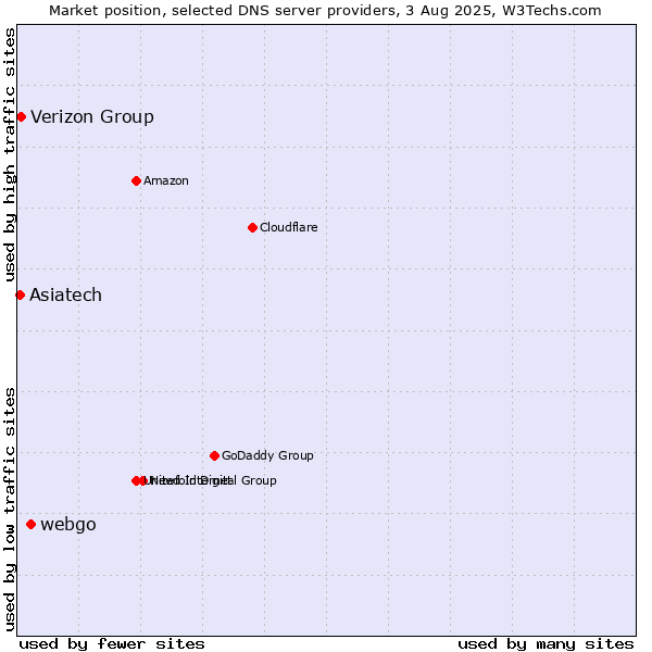 Market position of webgo vs. Verizon Group vs. Asiatech
