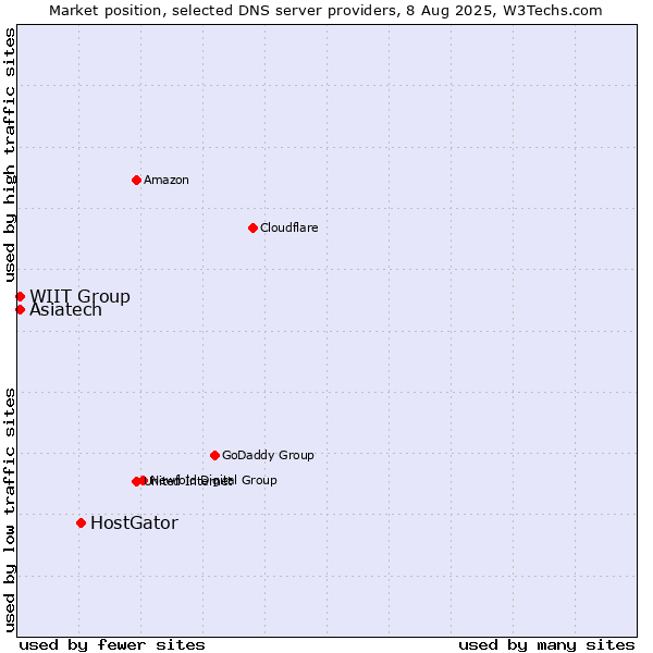 Market position of HostGator vs. Asiatech vs. WIIT Group
