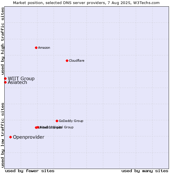 Market position of Openprovider vs. Asiatech vs. WIIT Group