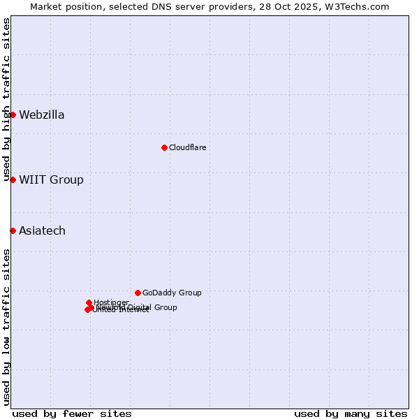 Market position of WIIT Group vs. Asiatech vs. Webzilla