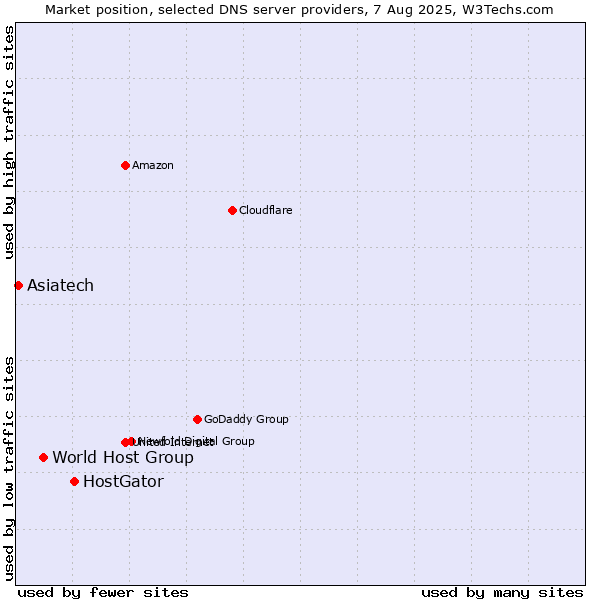 Market position of HostGator vs. World Host Group vs. Asiatech