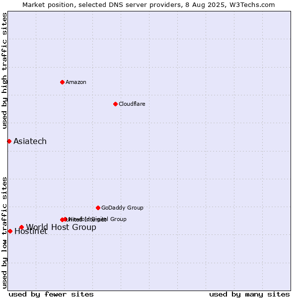 Market position of World Host Group vs. Hostinet vs. Asiatech