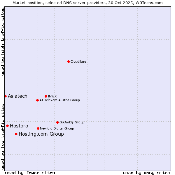 Market position of Hosting.com Group vs. Hostpro vs. Asiatech