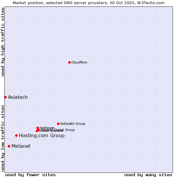Market position of Hosting.com Group vs. Metanet vs. Asiatech