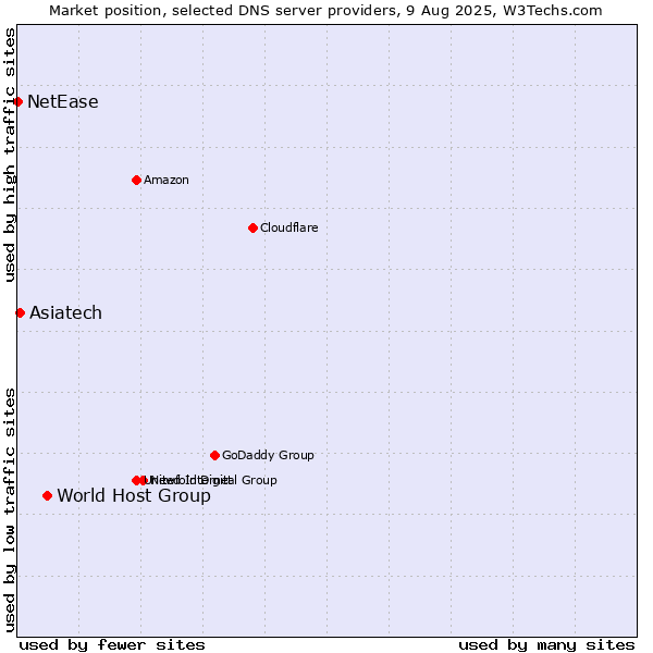 Market position of World Host Group vs. Asiatech vs. NetEase