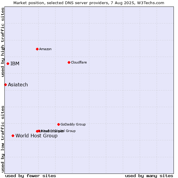 Market position of World Host Group vs. IBM vs. Asiatech