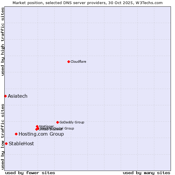 Market position of Hosting.com Group vs. StableHost vs. Asiatech