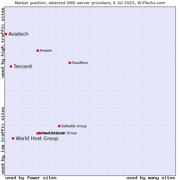 Market position of World Host Group vs. Tencent vs. Asiatech
