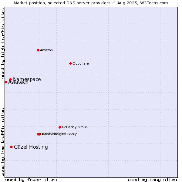 Market position of Güzel Hosting vs. Namespace vs. Asiatech