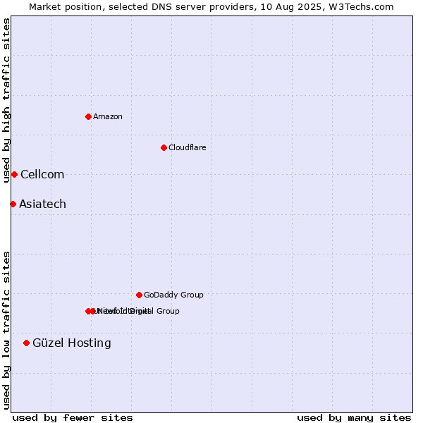 Market position of Güzel Hosting vs. Cellcom vs. Asiatech