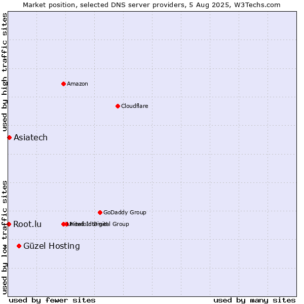 Market position of Güzel Hosting vs. Asiatech vs. Root.lu