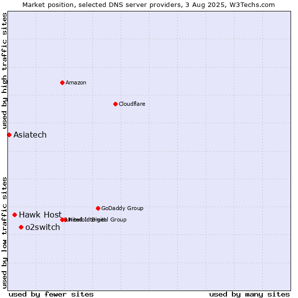 Market position of o2switch vs. Hawk Host vs. Asiatech