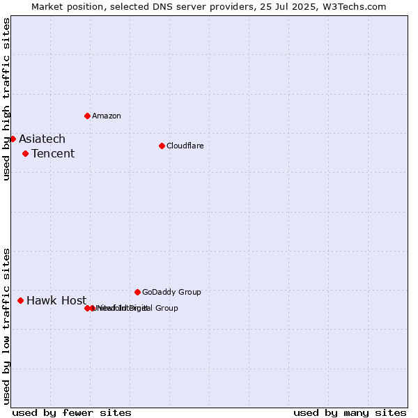 Market position of Tencent vs. Hawk Host vs. Asiatech
