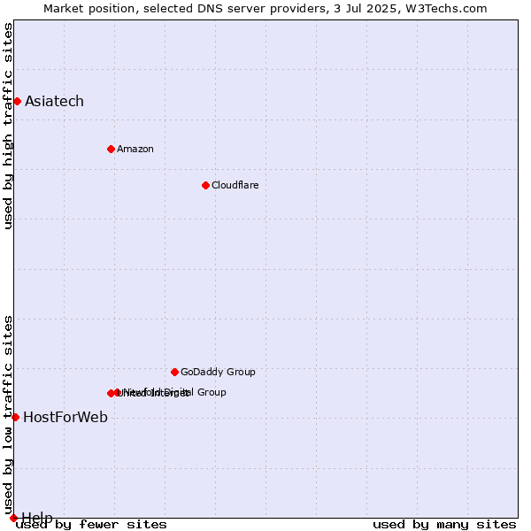 Market position of Asiatech vs. HostForWeb vs. Help