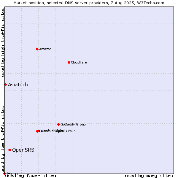 Market position of OpenSRS vs. Asiatech vs. Help