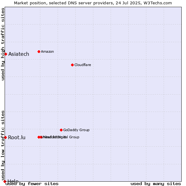 Market position of Asiatech vs. Root.lu vs. Help
