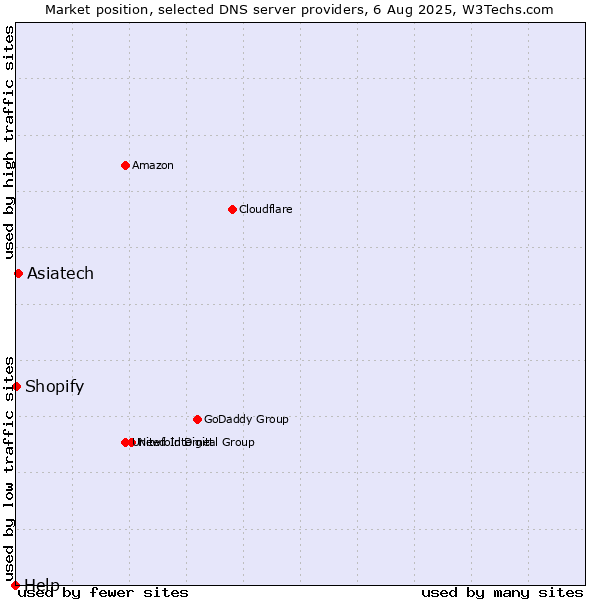 Market position of Asiatech vs. Shopify vs. Help
