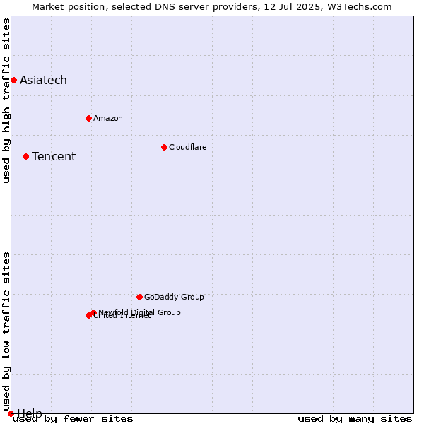 Market position of Tencent vs. Asiatech vs. Help