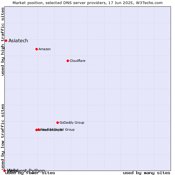 Market position of Asiatech vs. Help vs. Webhost Python