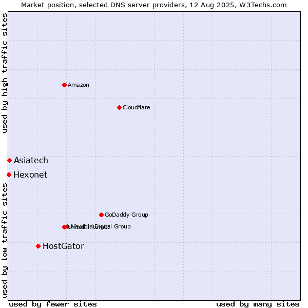 Market position of HostGator vs. Asiatech vs. Hexonet