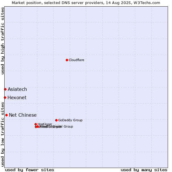 Market position of Net Chinese vs. Asiatech vs. Hexonet