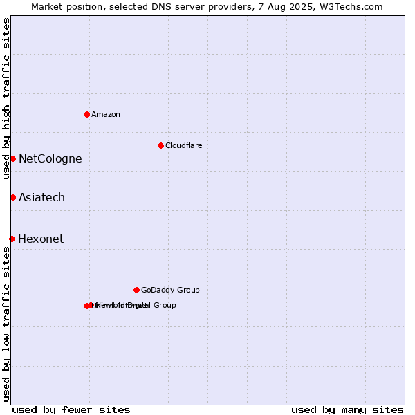 Market position of NetCologne vs. Asiatech vs. Hexonet