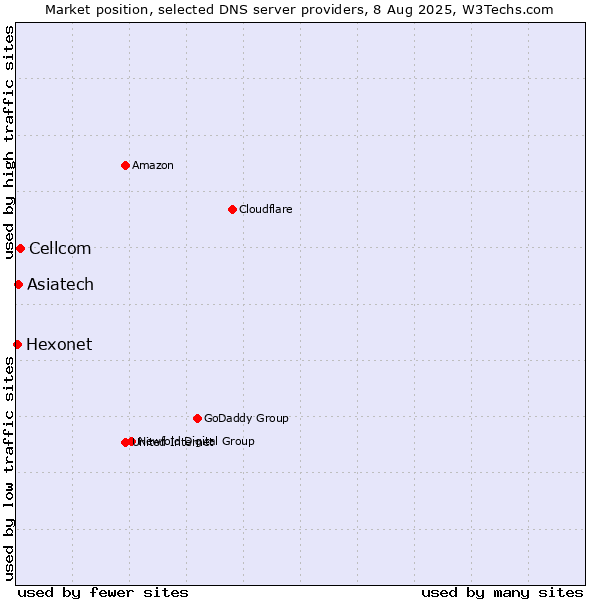 Market position of Cellcom vs. Asiatech vs. Hexonet