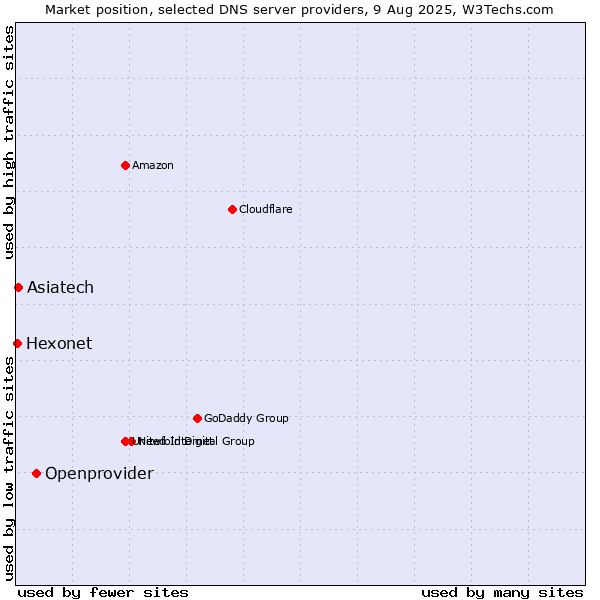 Market position of Openprovider vs. Asiatech vs. Hexonet