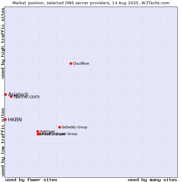 Market position of Name.com vs. Asiatech vs. HKBN