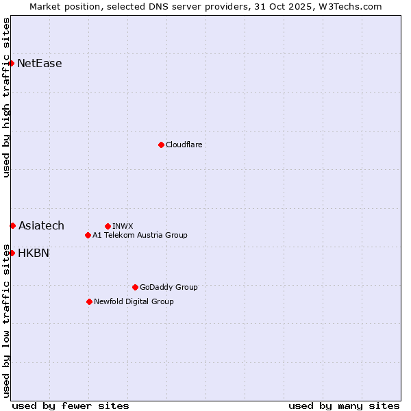 Market position of Asiatech vs. HKBN vs. NetEase