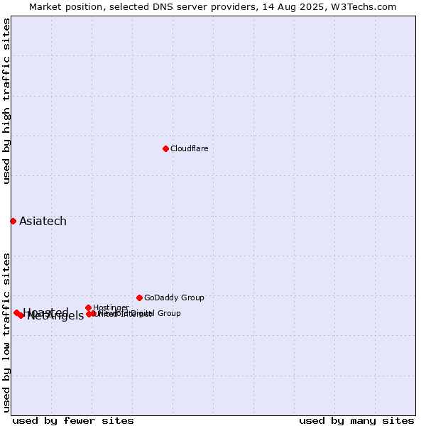 Market position of NetAngels vs. Hoasted vs. Asiatech