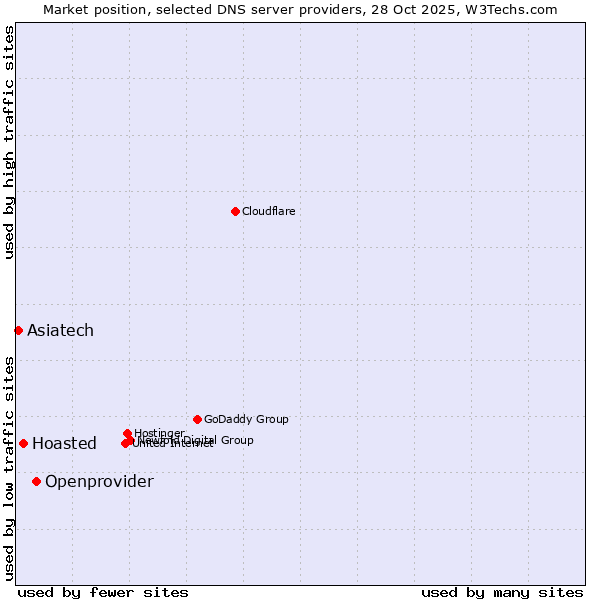 Market position of Openprovider vs. Hoasted vs. Asiatech