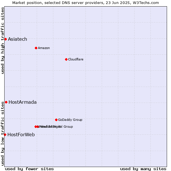 Market position of HostArmada vs. Asiatech vs. HostForWeb