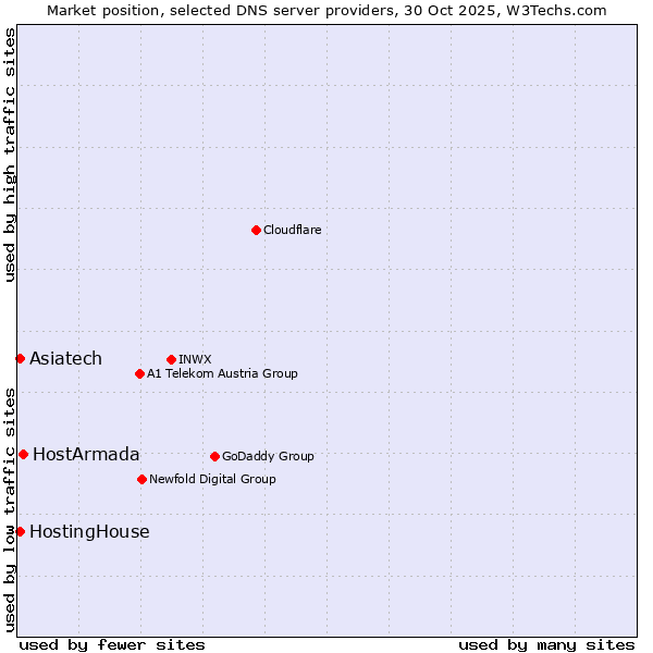 Market position of HostArmada vs. HostingHouse vs. Asiatech