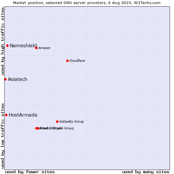 Market position of Nameshield vs. HostArmada vs. Asiatech