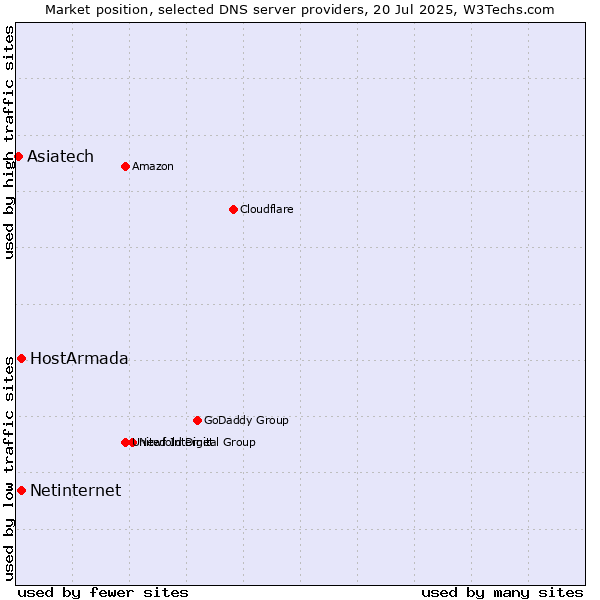Market position of HostArmada vs. Netinternet vs. Asiatech