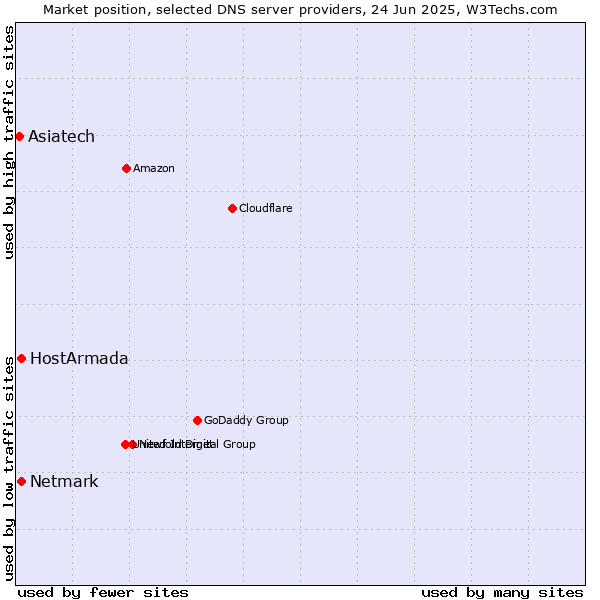 Market position of HostArmada vs. Netmark vs. Asiatech