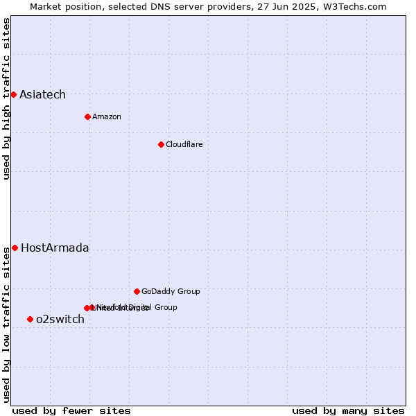 Market position of o2switch vs. HostArmada vs. Asiatech