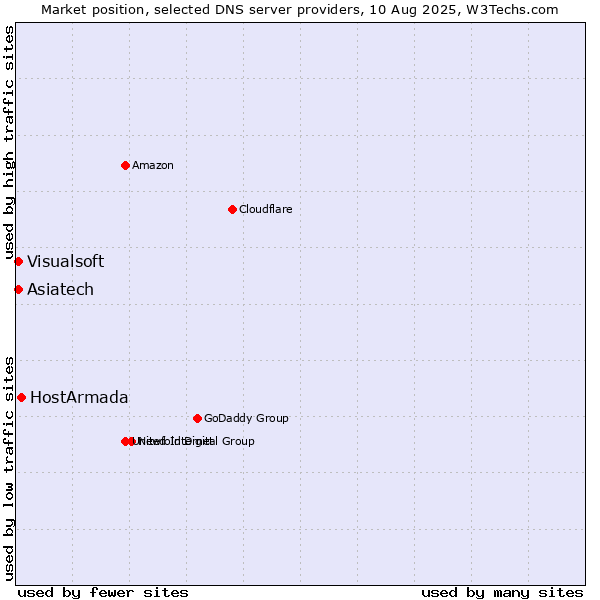 Market position of HostArmada vs. Asiatech vs. Visualsoft