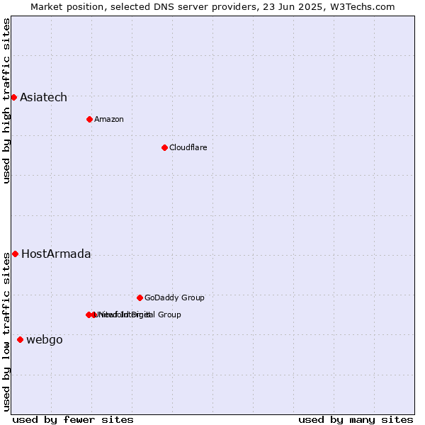 Market position of webgo vs. HostArmada vs. Asiatech
