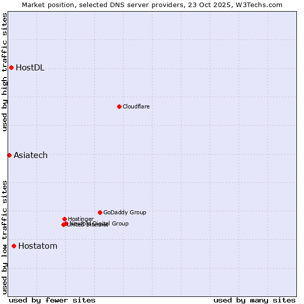 Market position of Hostatom vs. HostDL vs. Asiatech