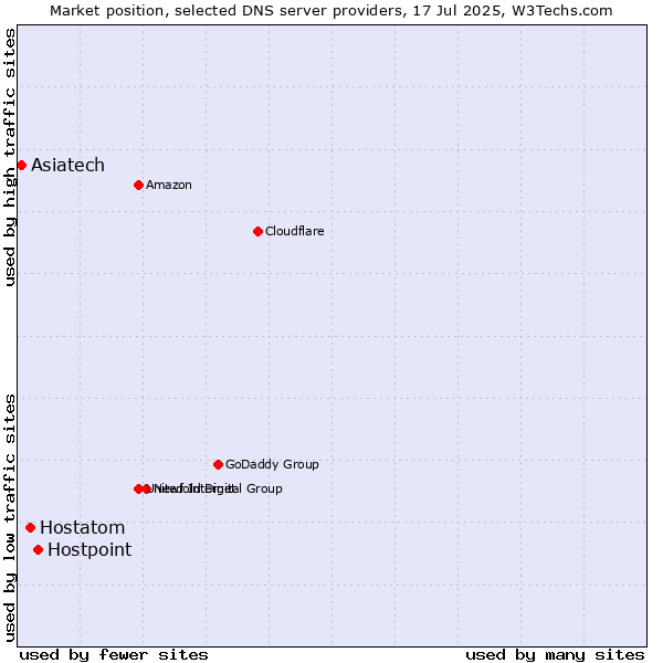 Market position of Hostpoint vs. Hostatom vs. Asiatech