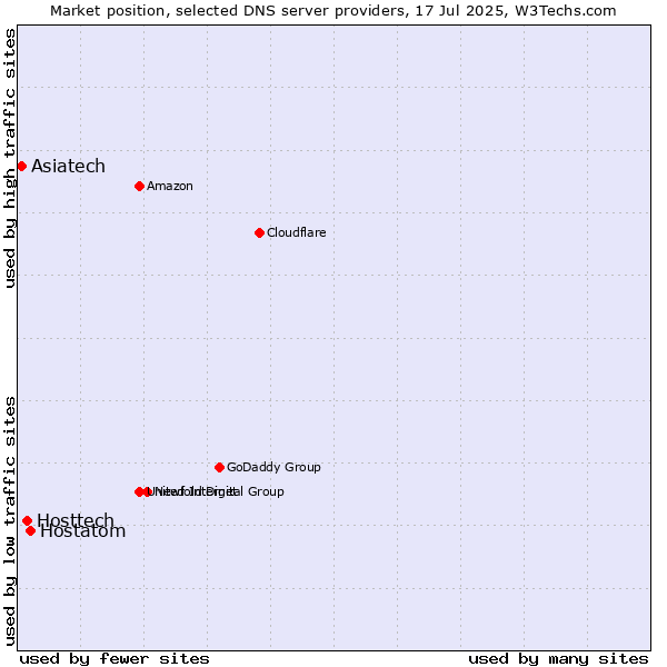 Market position of Hostatom vs. Hosttech vs. Asiatech