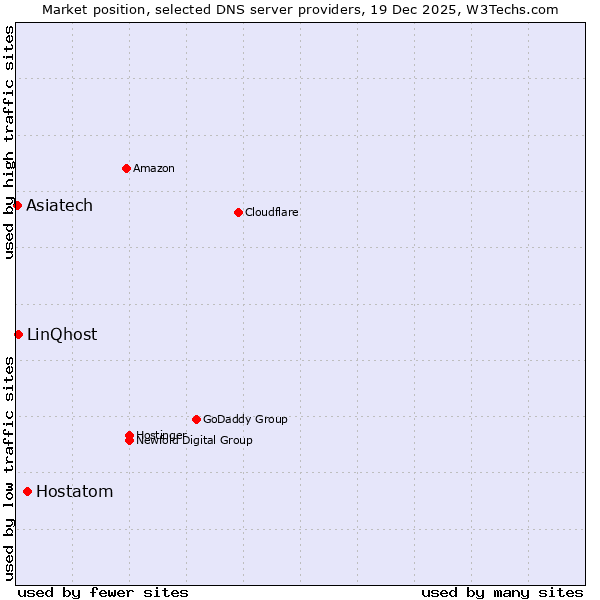 Market position of Hostatom vs. LinQhost vs. Asiatech