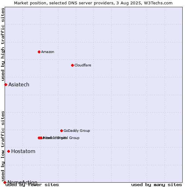 Market position of Hostatom vs. Asiatech vs. NameAction