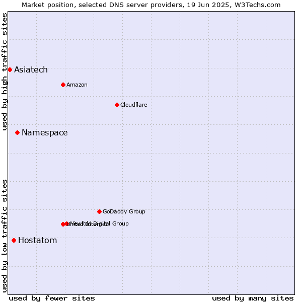 Market position of Namespace vs. Hostatom vs. Asiatech