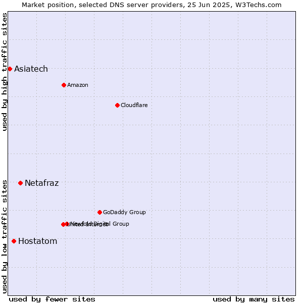 Market position of Netafraz vs. Hostatom vs. Asiatech